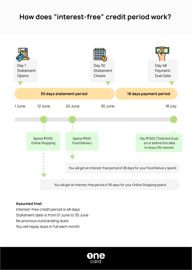 How Interest Free Credit Period Works