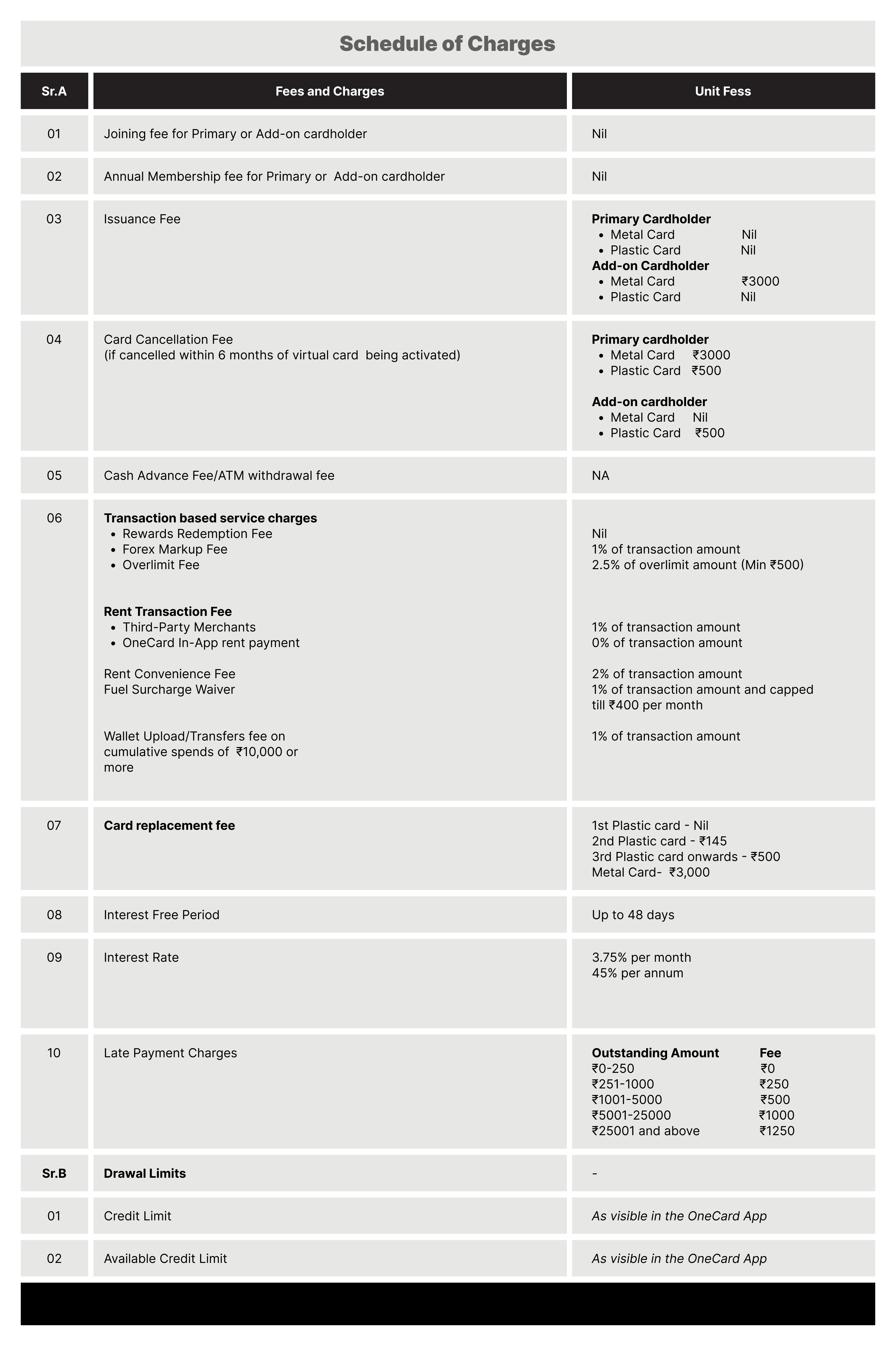 OneCard Schedule of Charges
