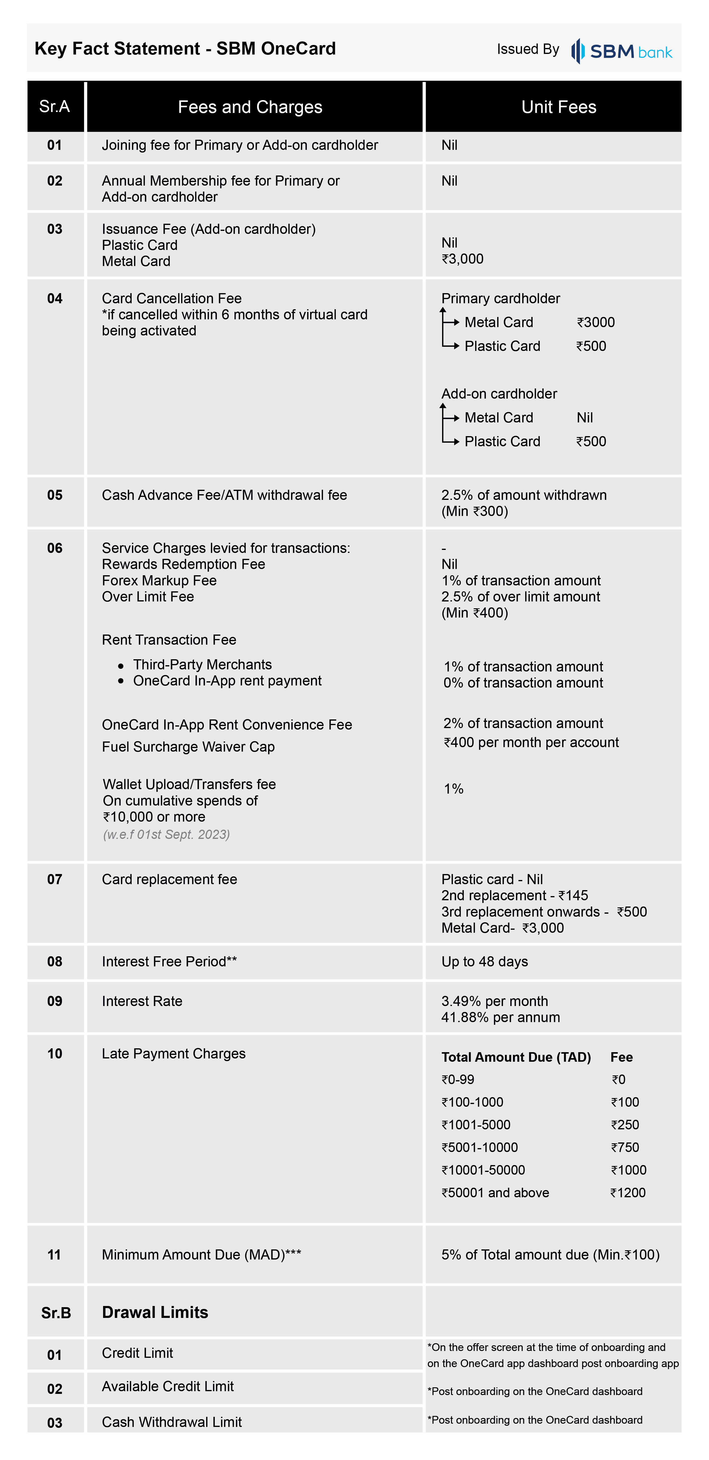 Issued by SBM Bank, Managed by OneCard