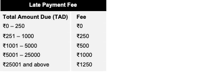 Late Payment Charges
