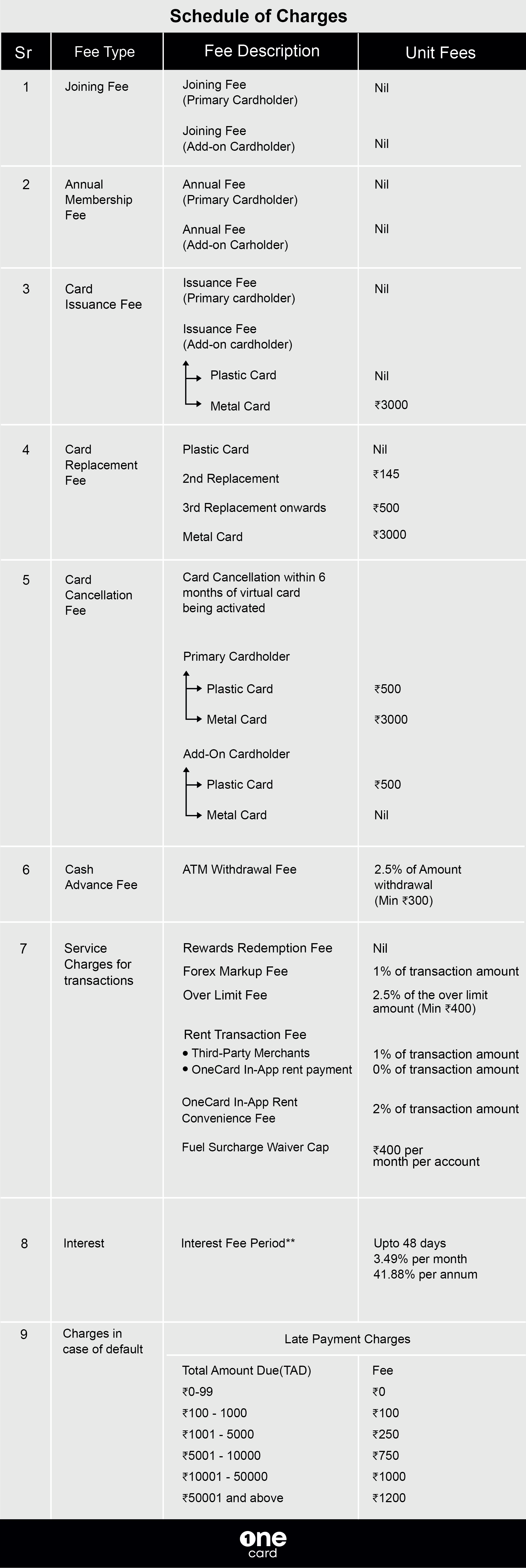 OneCard Schedule of Charges