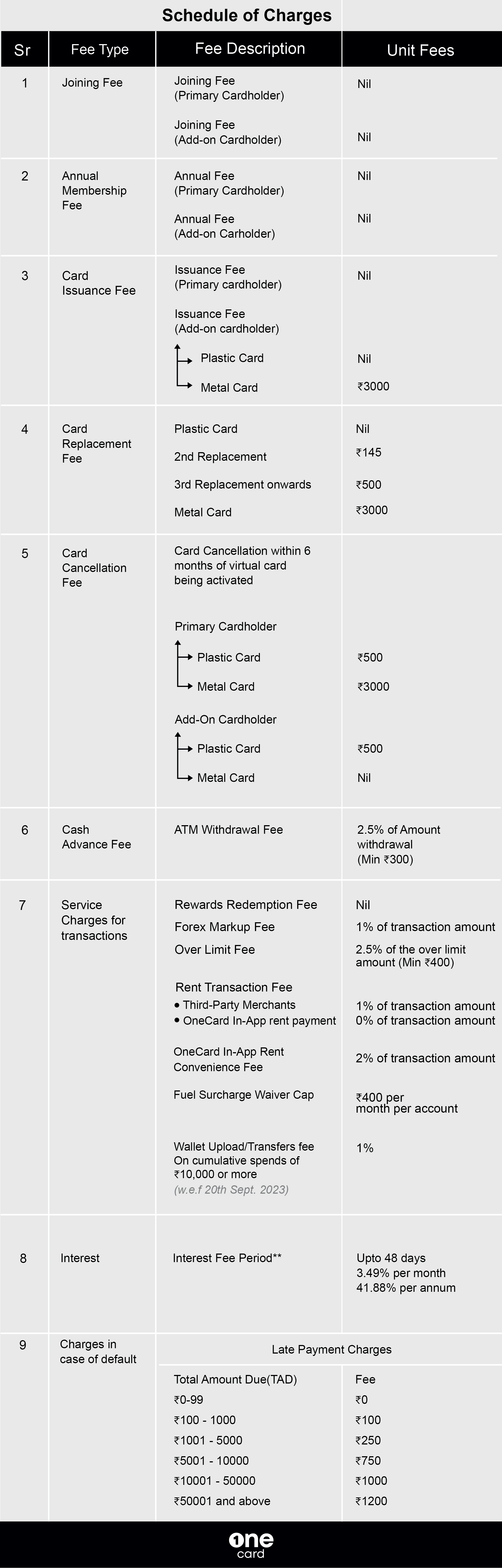 OneCard Schedule of Charges