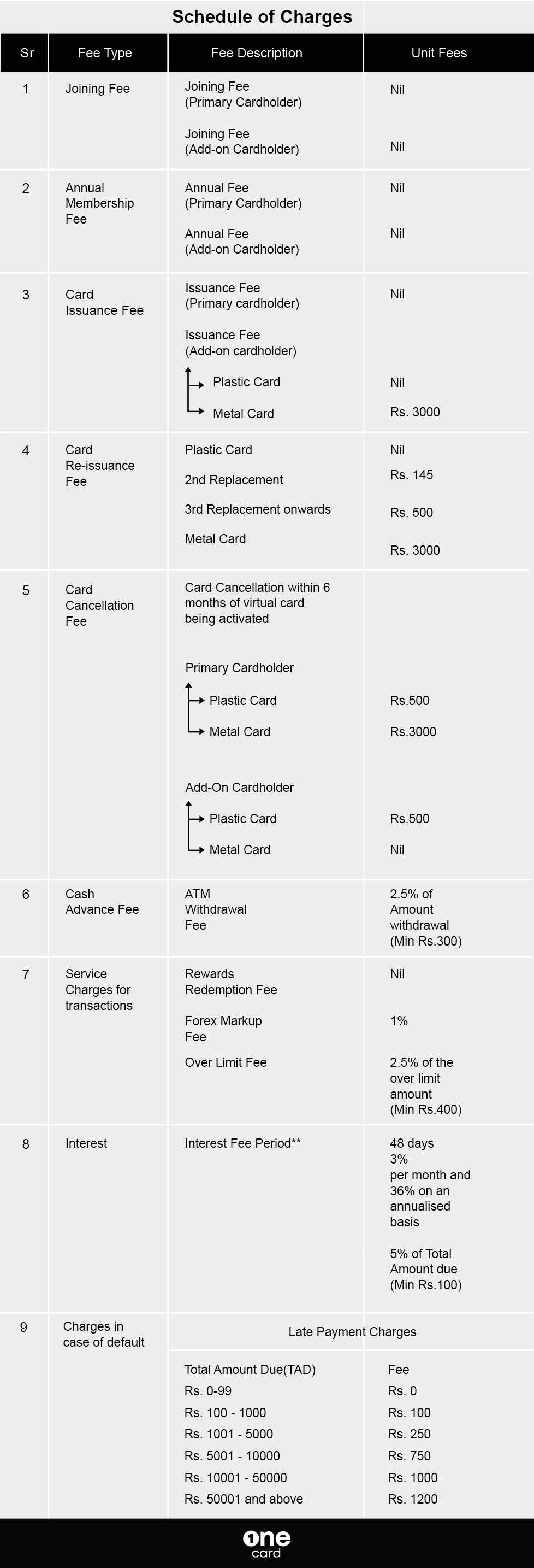 OneCard Schedule of Charges
