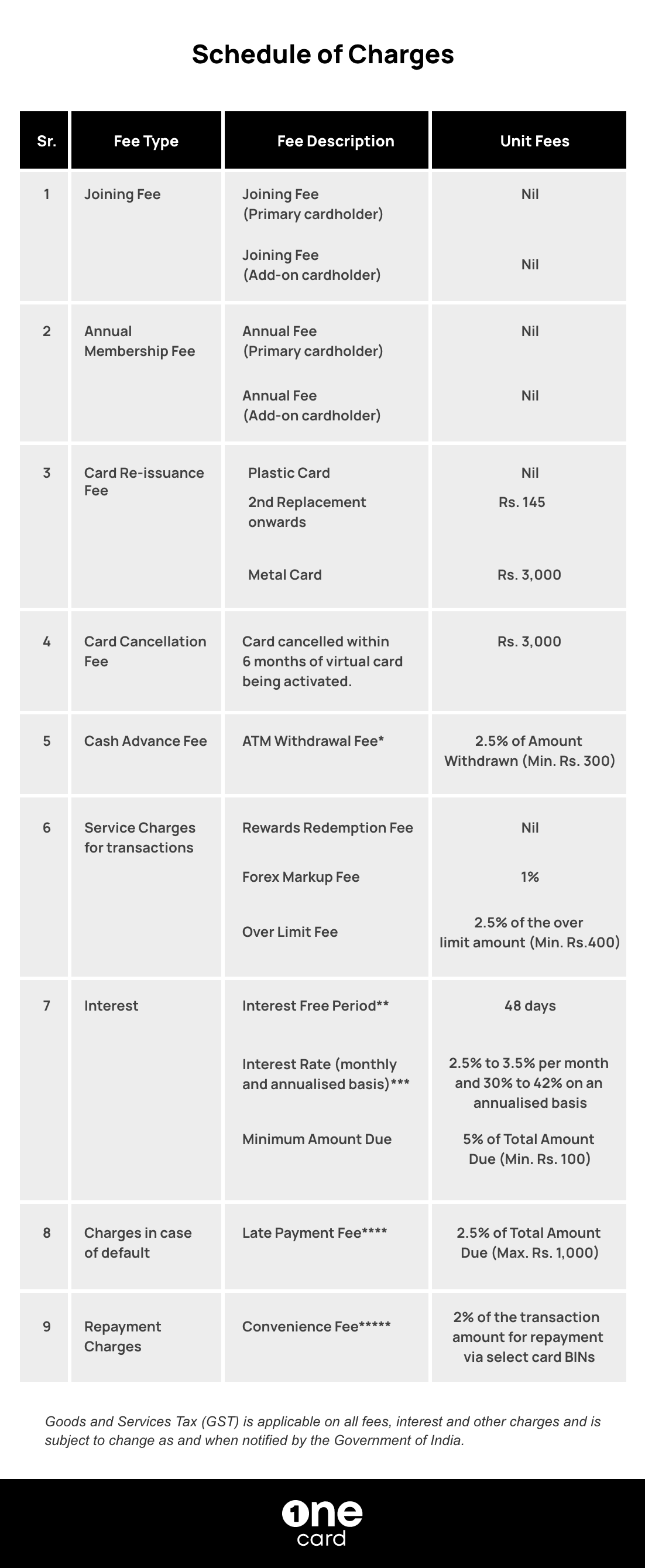 OneCard Schedule of Charges