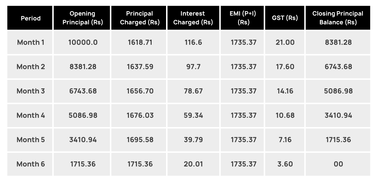 OneCard EMI Calculation